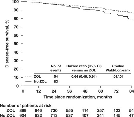 Figure 5 Disease-free survival in premenopausal patients with early breast cancer receiving adjuvant endocrine therapy plus zoledronic acid. Kaplan-Meier plots of disease-free survival are shown for women with breast cancer who received adjuvant endocrine therapy with or without zoledronic acid (ZOL versus No ZOL). ZOL denotes anastrozole/goserelin and tamoxifen/goserelin plus zoledronic acid; No ZOL denotes anastrozole/goserelin and tamoxifen/goserelin without zoledronic acid. Adapted with permission from Gnant M, Mlineritsch B, Schippinger W, et al. Endocrine therapy plus zoledronic acid in premenopausal breast cancer. N Engl J Med. 2009;360(7):679–691.Citation49 Copyright © 2009 Massachusetts Medical Society. All rights reserved.