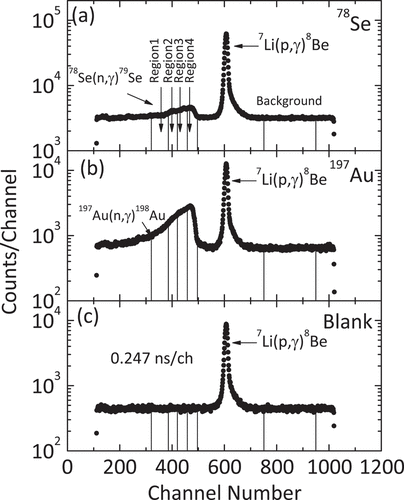 Figure 3. TOF spectra measured with the γ-ray spectrometer for the (a)78Se, (b)197Au, and (c) blank runs in the 15–100 keV measurement. Regions 1–4 in the figure correspond to those in Figure 2(a).