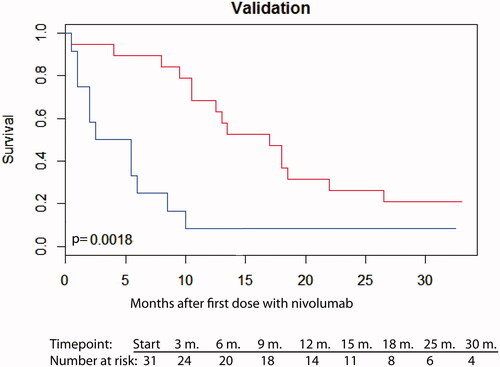 Figure 2. High calculated 7-miRs model score (blue line) was significantly associated with poor overall survival. Here visualized with Kaplan Meier survival curve.