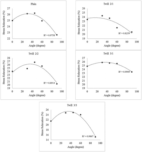 Figure 9. Fabric stress relaxation (%) variation in different directions (maximum elastic strain).