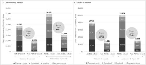 Figure 4. Annual direct healthcare costs in (A) commercially insured and (B) Medicaid-insured children and adolescents with ADHD vs. without ADHD. Abbreviations. ADHD, attention-deficit/hyperactivity disorder; USD, United States dollar. aOutpatient costs also include costs of durable medical equipment.