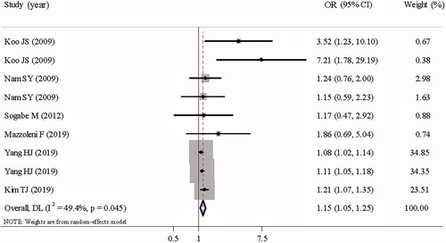 Figure 2. Association of abdominal obesity with reflux esophagitis in cohort studies.