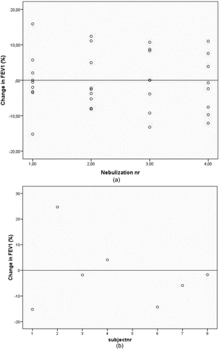 Figure 1. (A) the change in FEV1 before-after nebulization in stable COPD patients. (STONAC 1). Change in FEV1 was measured at each nebulization. No clinical relevant reduction of FEV1 (> 20%) occurs after nebulizations of amoxicillin clavulanic acid. (B) the change in FEV1 before-after nebulization in COPD exacerbation patients. (STONAC 2). Change in FEV1 was measured once for each subject. No clinical relevant reduction of FEV1 (> 20%) occurs after nebulizations of amoxicillin clavulanic acid.