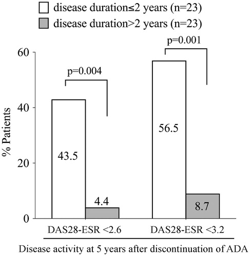 Figure 5. Effect of RA disease duration on outcome of ADA-free follow-up. Percentages of patients at remission and low disease activity (LDA) at 5 years after adalimumab (ADA) discontinuation in patients with early (disease duration ≤2 years) and established (disease duration >2 years) rheumatoid arthritis (RA). DAS28: disease activity score 28; ESR: erythrocyte sedimentation rate; ADA: adalimumab.