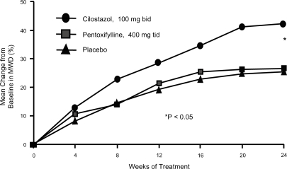 Figure 2 Mean percent change in maximal walking distance over time among intermittent claudication patients randomized to cilostazol 100 mg 2×/day (n = 227), pentoxifylline 400 mg 3×/day (n = 232), or placebo (n = 239) for 24 weeks. MWD = maximal walking distance. Reprinted from CitationDawson, DL, Cutler BS, Hiatt WR, et al 2000. A comparison of cilostazol and pentoxifylline for treating intermittent claudication. Am J Med, 109:523–30. Copyright © 2000, with permission from Elsevier.