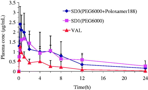 Figure 7. Plasma concentration–time profiles of VAL after a single administration of VAL (pure drug) and PEG6000-based SDs in rats (mean ± SD, n = 5).