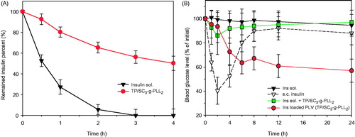 Figure 8. (A) Percent of remained insulin as a function of time in enzymatic degradation study. (B) The plasma glucose levels of insulin solution and insulin loaded TP/SC3-g-PLL2 after intragastric administration at 25 IU/kg in diabetic rats. Subcutaneous administration of insulin solution (1 IU/kg) was used as positive control. Data represents the mean ± SD, n = 6 per group.