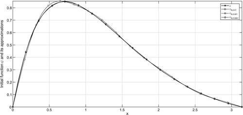 Figure 7. Exact and truncated solution for different δ with α=0.05.