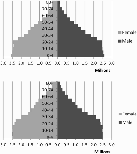 Figure 6: Population pyramids for 2008 (top) and 2015 (bottom) FootnoteNotes.