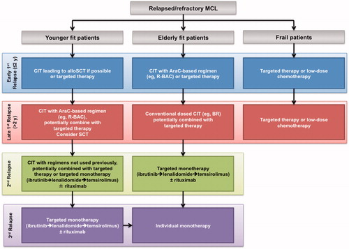 Figure 1. Overview of treatment options in relapsed/refractory MCL based on patient age and fitness. allo: allogeneic; Ara-C: cytarabine; BR: bendamustine + rituximab; CIT: chemoimmunotherapy; clb: chlorambucil; MCL: mantle cell lymphoma; R-BAC: rituximab, bendamustine, cytarabine (Ara-C); SCT: stem cell transplantation.