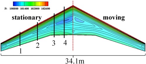 Figure 11. Contour of aircraft with lower surface pressure for different boundary conditions (H = 5 m, unit Pa). (a) Profile 1 (82.2% away from the wing root) (b) Profile 2 (59.2% away from the wing root). (c) Profile 3 (39.5% away from the wing root) (d) Profile 4 (19.7% away from the wing root).