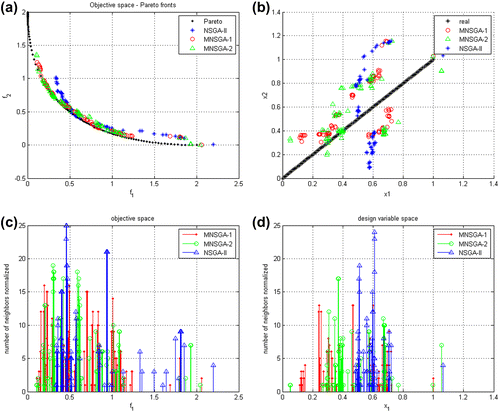 Figure 8. Comparison of (a) the Pareto front obtained using classical NSGA-II, MNSGA-1 and MNSGA-2 algorithm considering Ng = 20, Np = 20, Nm = 10, and Tm = 5. (b) Comparison of the design variable space obtained using classical NSGA-II, MNSGA-1 and MNSGA-2 algorithms. Crowding distance on (c) objective space and (d) on design variable space.