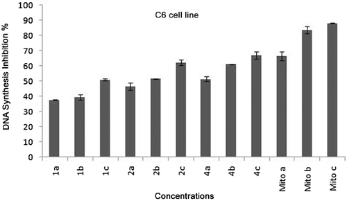 Figure 2.  DNA Synthesis inhibitory activity of compounds 1, 2, 4 and mitoxantrone on C6 cells. Mean percent absorbance of untreated control cells were assumed 0%. Three different concentrations (1a 31.2 µg/mL; 1b 50 µg/mL; 1c 125 µg/mL; 2a 31.2 µg/mL; 2b 45µg/mL; 2c 125 µg/mL; 4a 125 µg/mL; 4b 216 µg/mL; 4c 250 µg/mL; Mito a 3.9 µg/mL; Mito b 11 µg/mL; Mito c 15.6 µg/mL) of test compounds and mitoxantrone were given. Data points represent means for two independent experiments ± SD of four independent wells. p < 0.05.