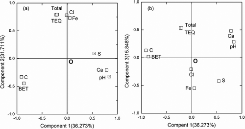 Figure 4. The scatter gram of load (TEQ and Total represent TEQ concentration and total concentration of PCDD/Fs, respectively, and BET is specific surface area).