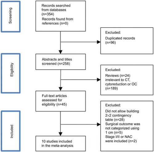 Figure 1 Flowchart of study selection.Abbreviations: CT, computed tomography; OC, ovarian cancer; NAC, neoadjuvant chemotherapy.