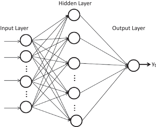 Fig. 1 Architecture of the three-layer feed-forward ANN.