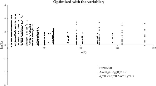 Fig. B3 Log of dilution ratio versus distance from the stack (Optimized with the variable γ).