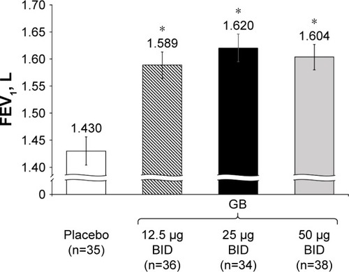 Figure 5 Study Part 2: Adjusted mean FEV1 AUC0–12h on Day 7.