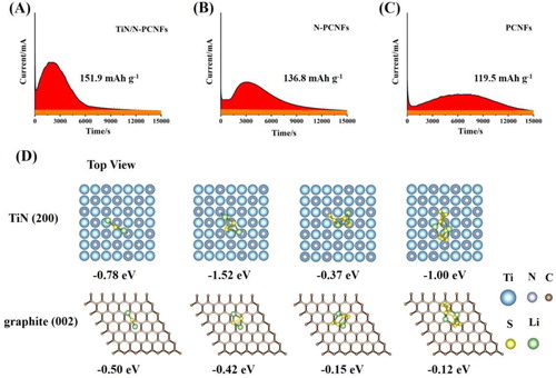 Figure 4. The potentiostatic discharge curves of a Li2S8/tetraglyme solution at 2.05 V on the TiN/N-PCNFs (A), N-PCNFs (B), and PCNFs (C), respectively. (D) Optimized configurations for the binding of Li2Sn (n = 8, 4, 2, 1) to TiN (200) surfaces and graphene (002) surfaces.