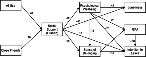 Figure 2. AI and human mediated effects on loneliness, GPA, and retention (Model 1).