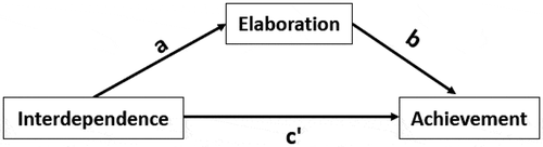 Figure 1. Single mediator model depicting the indirect effect of positive interdependence (X) on learning achievement (Y) through elaboration (M). Residual variances are omitted from the figure but estimated in the model