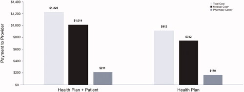 Figure 4. 3-month outpatient remission costs.aMedical costs include physician visits, lab visits, and other outpatient visits.bPharmacy costs exclude oral or injectable typical and atypical antipsychotics and other bipolar treatments.