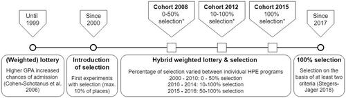 Figure 1. Timeline of transition from lottery to selection. *Admissions situation at the time this cohort likely applies to an HPE programme.