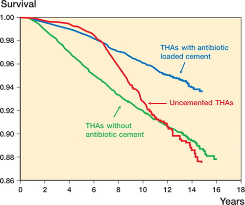 Figure 3. Cox-adjusted survival curves with aseptic loosening as endpoint for uncemented arthroplasties, for cemented hip arthroplasties with antibiotic-loaded cement, and for cemented hip arthroplasties without antibiotic cement.