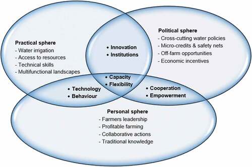 Figure 3. Enablers that can trigger transformation in the practical, political and personal spheres.