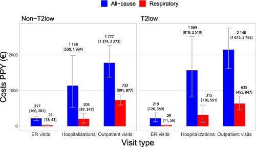 Figure 2 Healthcare resource utilisation related all-cause (blue) and respiratory (red) costs per patient-year (PPY, mean and 95% CI) during follow-up in non-T2 low (left) and T2 low patients (right). Costs stratified into emergency room (ER), hospitalizations, and outpatient visit related costs.