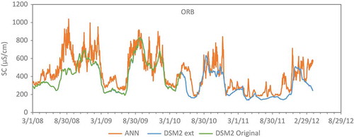 Figure 8. Comparison of specific conductance (SC) time series at the Old River at Bacon (ORB) station from the emulator (ANN), the DSM2 historical run ending in April 2010 which was part of the ANN training dataset (DSM2 original), and an extended DSM2 run for 2010–2012 (DSM2 ext) that was completely independent of the training dataset.