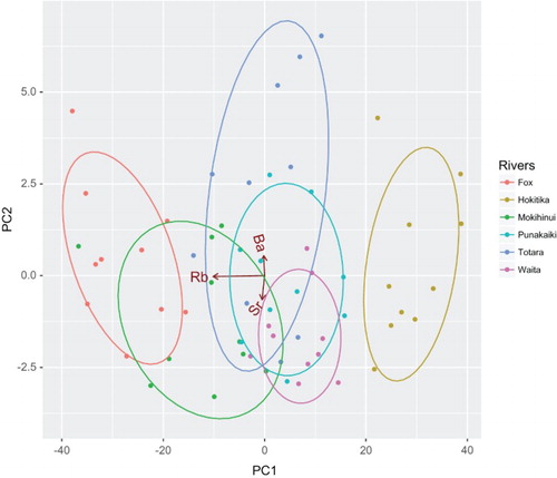 Figure 2. PCA plot of larval G. hubbsi otolith trace element signatures for West Coast drainages. Differences in otolith elemental composition are clearly evident for some drainages.