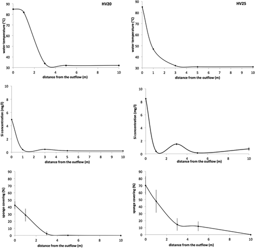 Figure 3. Trends of the average (± standard error, SE) water temperature, silica concentration in the water and percent sponge covering obtained along four 10-m-long transects starting from both vents (HV20 and HV25).
