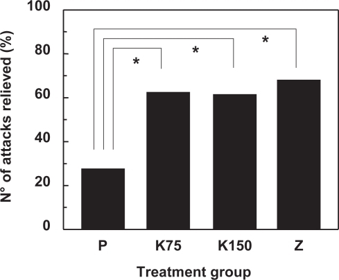 Figure 3 Relief of migraine attack in 235 patients included in a comparative study of ketoprofen and zolmitriptan using a cross-over design (CitationDib et al 2002). Data are given as the percentage of the total number of attacks that were reduced in severity to mild or absent at two hours. Treatment groups are placebo (P), ketoprofen 75 mg (K75), ketoprofen 150 mg (K) and zolmitriptan 2.5 mg (Z). The asterisk indicates a significant difference (p < 0.0001; GEE model) between the bracketed groups.