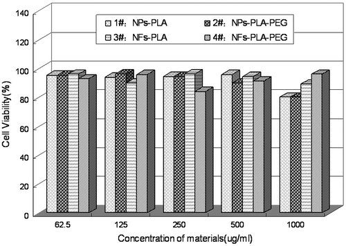 Figure 2. In vitro cytotoxicity of NPs and NFs fabricated from PLA an PLA-PEG against MSCs cells at 72 h.