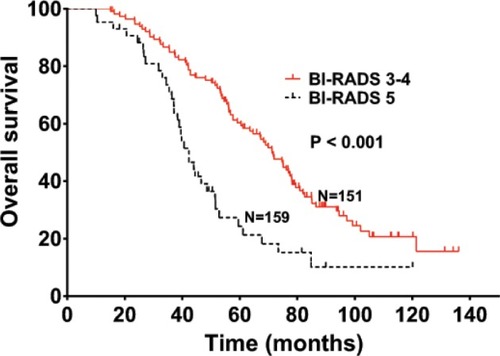 Figure 3 Overall survival of patients with HER2+ breast cancer stratified by BI-RADS classification.Abbreviation: BI-RADS, Breast Imaging-Reporting and Data System.