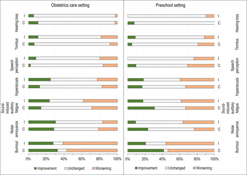 Figure 3. Descriptive data of the individual change in the outcomes as valid percentages reporting improvement (green), worsening (orange) or remaining unchanged (grey) from baseline to follow up (merging results from t1 and t2) within the intervention group (I) and control group (C) respectively, in the obstetrics care setting (left) and in the preschool setting (right).