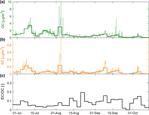 Figure 1. Time series of (a) OC and (b) EC concentrations and (c) the EC to OC mass concentration ratio (EC/OC). Measured concentrations for all 72 h filter samples collected during the study are displayed as thick lines. A time series with hourly resolution, that was estimated with the help of proxy measurements, is displayed in panel (a) and (b) as thin lines. Note that no particle number size distribution data was available for the period between 1 – 9 July so no hourly variation could be introduced to the 72 h OC concentration data.