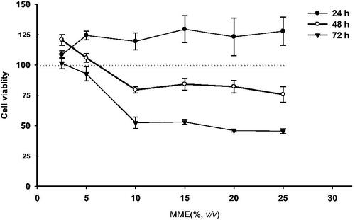 Figure 3. Cytotoxic activities of MMEs on Hela cells after 24 h, 48 h and 72 h of treatment. Data were expressed as mean ± SD (n = 5).