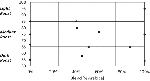 Figure 5. Sampling plan of soluble coffees analysed on 2-phenylphenol