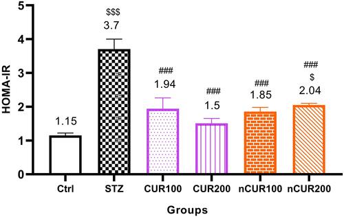 Figure 1 Effects of curcumin and nano-curcumin on insulin resistance in studied rats. $$$P <0.001 and $P <0.05 in comparision with control group. ###P <0.001 in comparision with STZ group. Data are expressed as Mean ± SD (n = 8), and analyzed by the One-way ANOVA and Tukey’s post hoc tests.Abbreviations: Ctrl, control group; STZ, diabetic control group; CUR, curcumin; nCUR, nano-curcumin; HOMA-IR, homeostatic model assessment for insulin resistance.