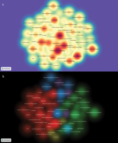 Figure 3. The density map of journals (a) and cluster analysis of journals (b) about this research field.