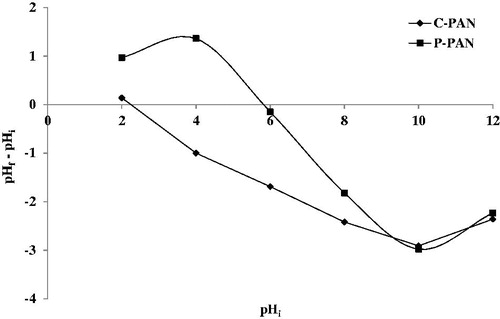 Figure 6. Values of pHZPC for P – PAN and C – PAN adsorbents.