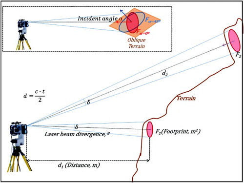 Figure 2. Time of flight technology and footprint characteristics of the LPM-321 TLS. This is a simplified figure with footprint perspective for different distances and incident angles, where di are distances [m], t is time of flight [s], c is light speed propagation [m/s], δ is laser beam divergence [°], α is incidence angle between the surface normal and laser beam direction [°], and Fi are footprint sizes [m2]. In the upper panel of the figure two footprints for the same distance are represented with different incidence angles, showing the increase in footprint size when incidence angle increases. In the main panel, two footprints with a normal incidence angle between surface and laser beam direction for two distances, show the increase of footprint size with distance.