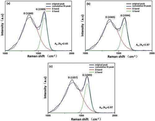 Figure 4. Raman spectra of (a) CF, (b) CF-OH and (c) MAH-g-CF.