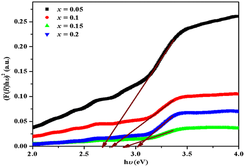 Figure 3. (F(R)hυ)2 vs. hυ plot for direct band gap determination of Zn0.7MnxNi0.3−xO (x = 0.05, 0.1, 0.15, 0.2) nanoparticles.