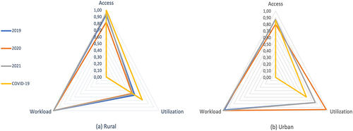 Figure 2 Access, utilization, and workload score of PHCs between (a) rural and (b) urban area.