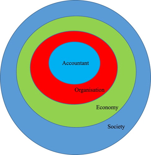 Figure 1. Nested system.