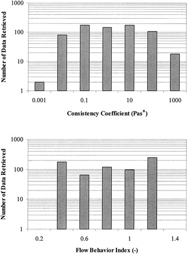 Figure 3. Histogram of observed values of consistency coefficient and flow behaviour index in food materials.