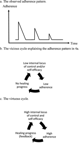 Figure 4. A patient repeatedly tries to improve adherence to wearing his cast walker, but after each visit to the clinic his adherence quickly diminishes (a). This can be explained by a vicious cycle of low adherence, low internal locus of control, low self-efficacy, and unsuccessful treatment (b). If the treatment regimen is tailored to maximize his chances of success, thereby improving his internal locus of control, self-efficacy, and adherence, a virtuous cycle may be reached (c). Feedback on treatment progress is used to further strengthen his adherence.